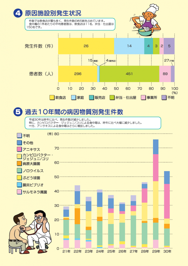 愛知県の食中毒発生状況（page3)