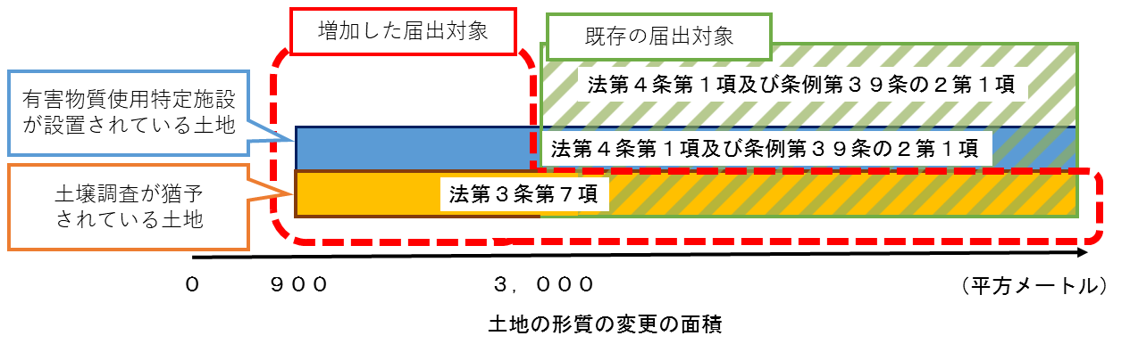 届出対象拡大図