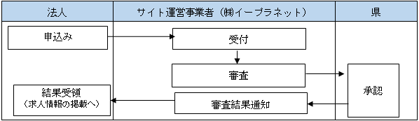 法人の募集