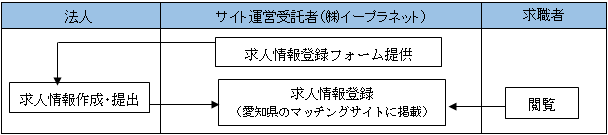 求人の掲載