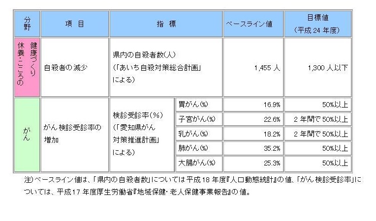 休養・こころの健康づくり」と「がん」の目標数値