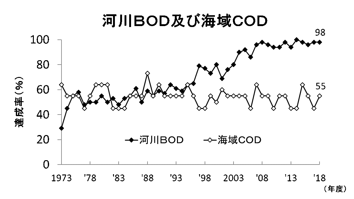 河川BOD及び海域COD