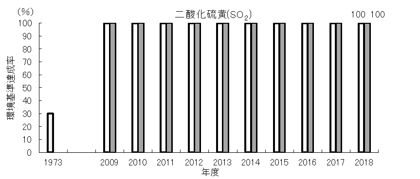 二酸化硫黄達成率の経年変化