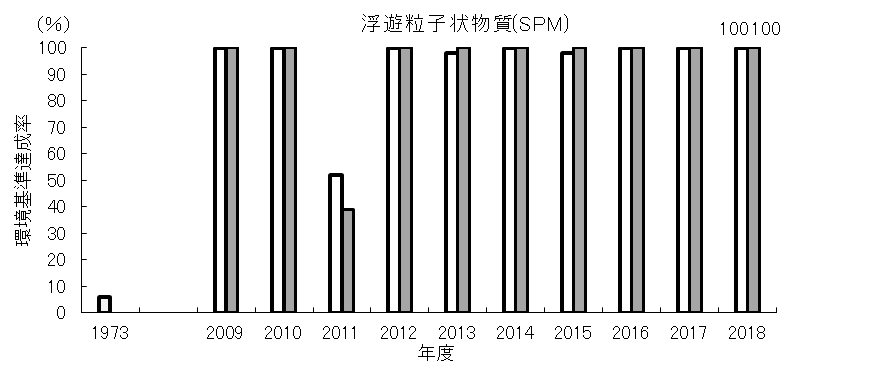 浮遊粒子状物質達成率の経年変化