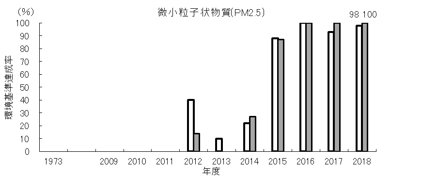 微小粒子状物質達成率の経年変化