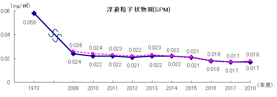 浮遊粒子状物質濃度の経年変化