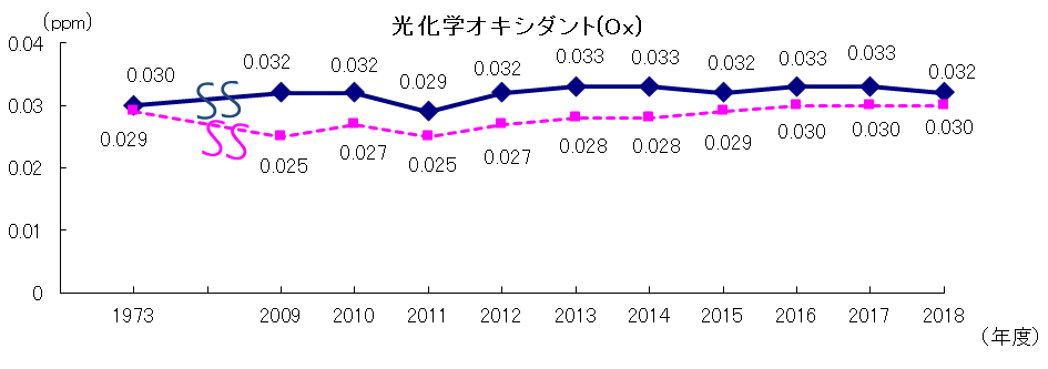 光化学オキシダント濃度の経年変化