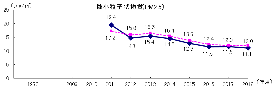 微小粒子状物質濃度の経年変化