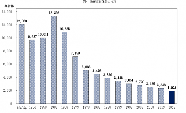 漁業経営体数の推移
