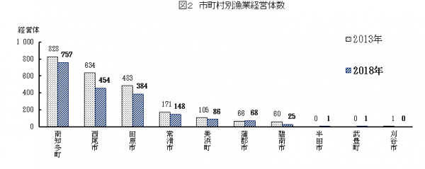 市町村別漁業経営体数