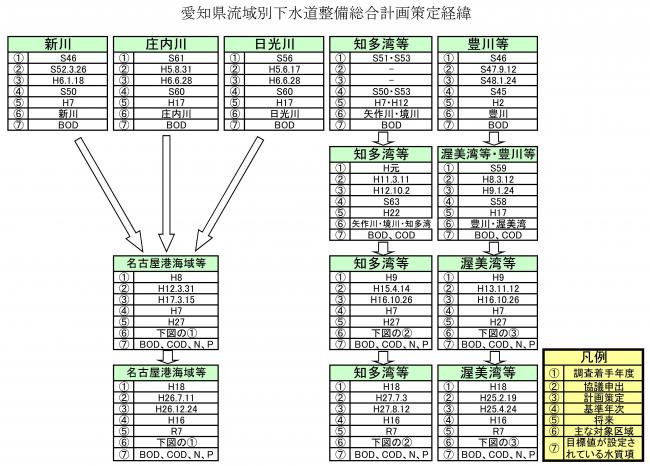 愛知県の流総計画の策定経緯