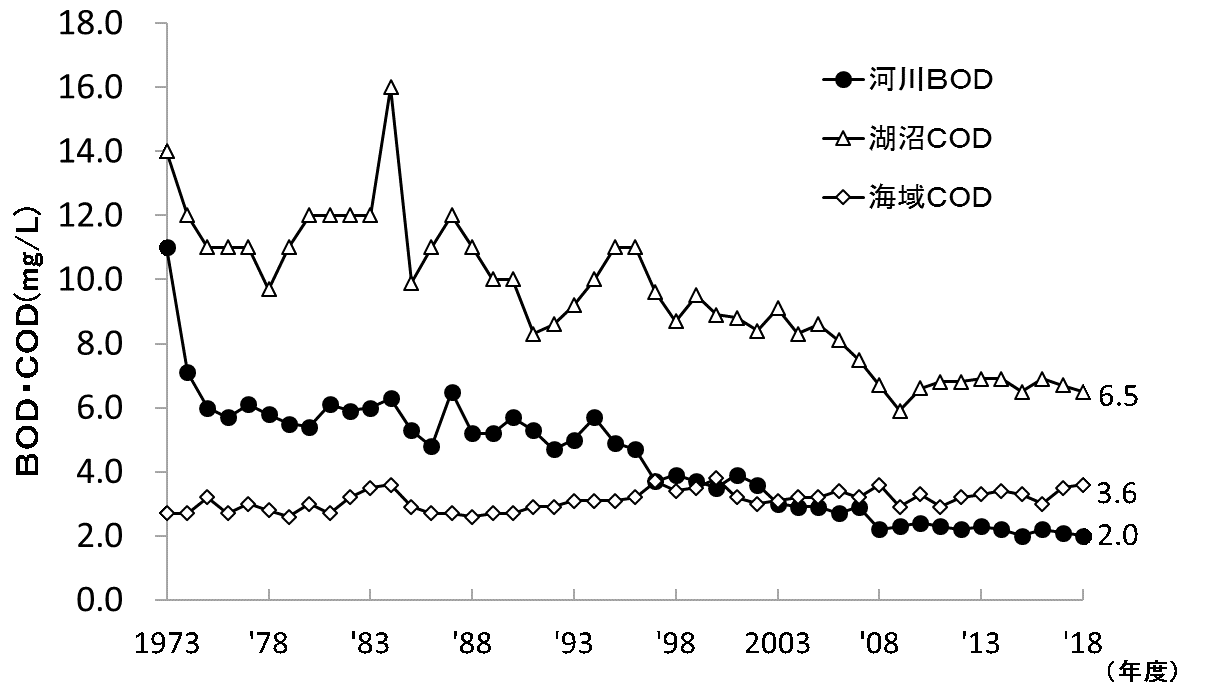 河川、湖沼、海域におけるBOD又はCODの推移(年間平均値)