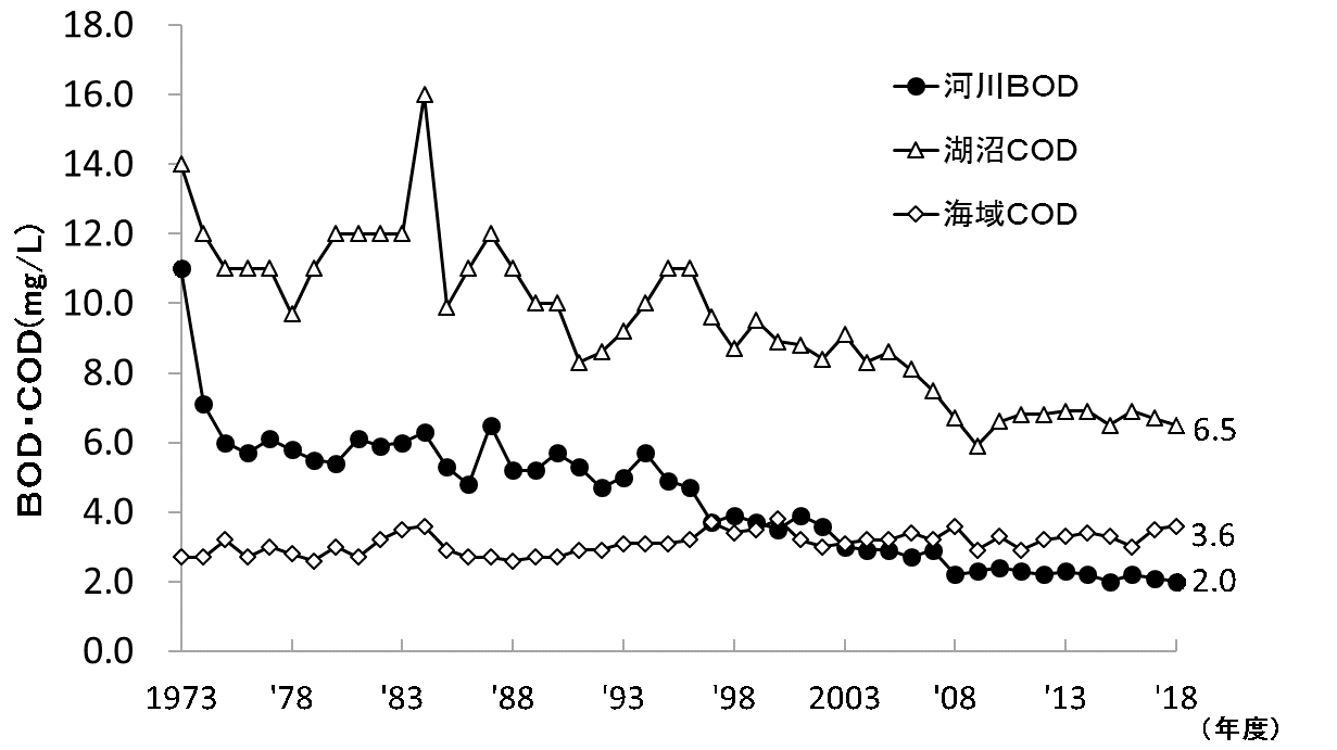 河川、湖沼、海域におけるBOD又はCODの推移（年間平均値）