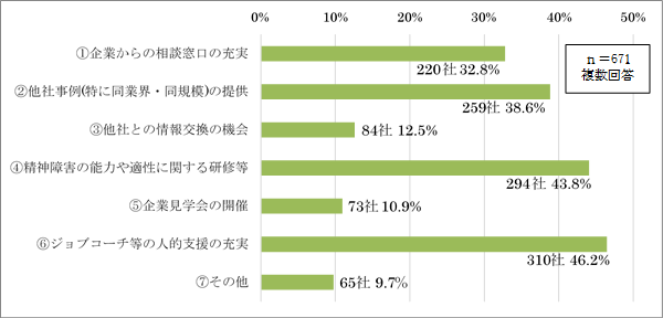 職場定着に必要な支援（グラフ）