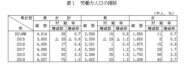 表1 労働力人口の推移