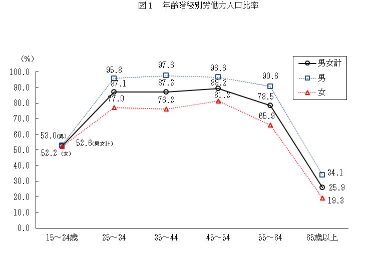図1 年齢階級別労働力人口比率