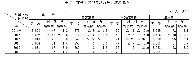 表３　従業上の地位別就業者数の推移