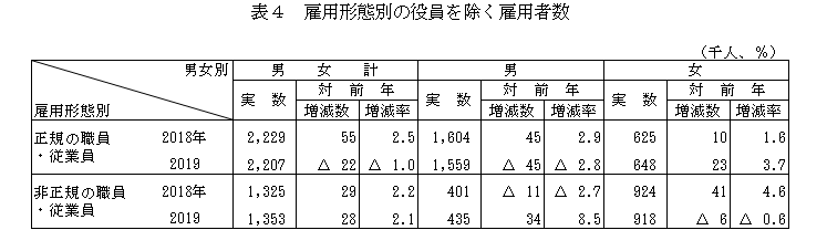 表４　雇用形態別の役員を除く雇用者数