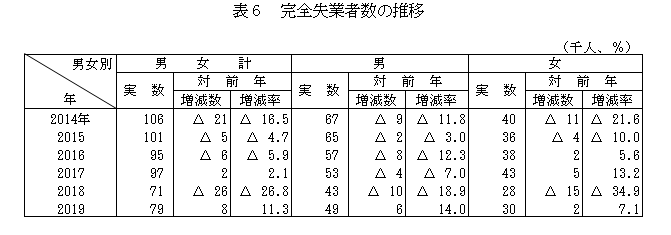 表6 完全失業者数の推移
