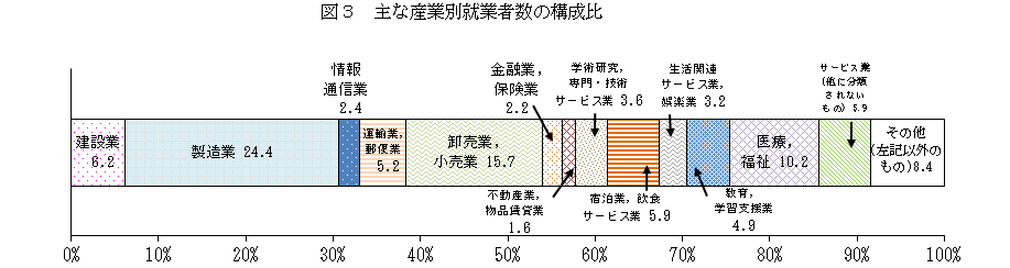 図3主な産業別就業者数の構成比