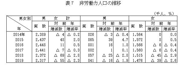 表7非労働力人口の推移