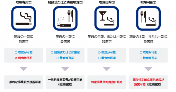 喫煙が可能となる表示の例