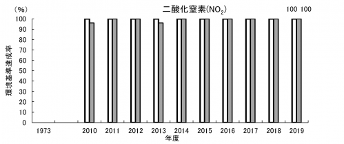 二酸化窒素達成率の経年変化