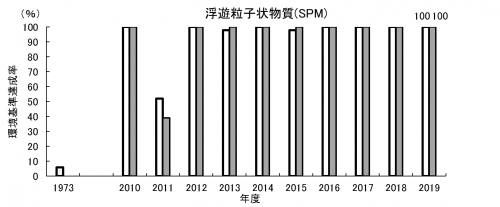 浮遊粒子状物質達成率の経年変化