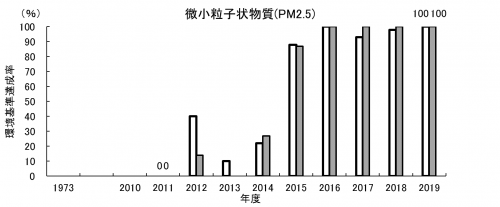 微小粒子状物質達成率の経年変化