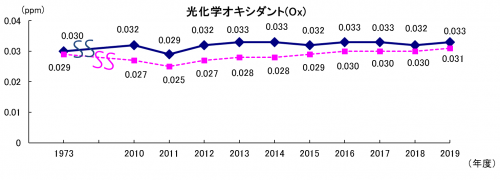光化学オキシダント濃度の経年変化