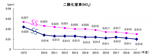 二酸化窒素濃度の経年変化