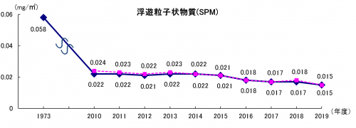 浮遊粒子状物質濃度の経年変化