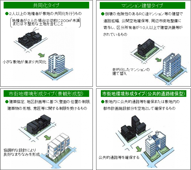 優建タイプ別