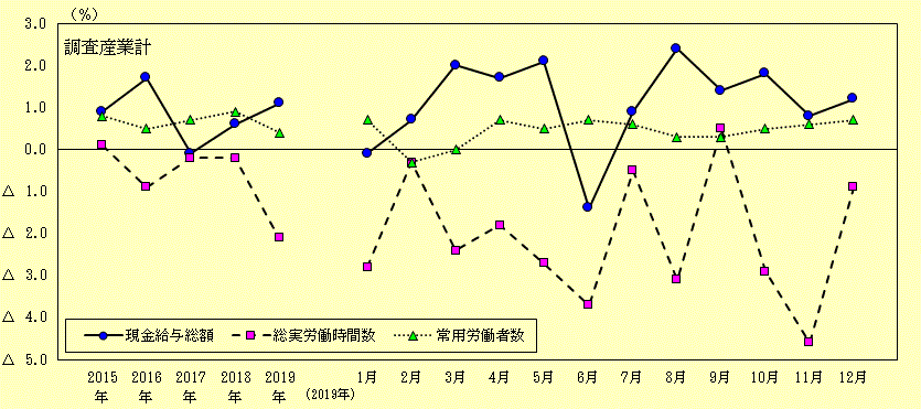 図1-1 賃金、労働時間及び雇用状況の推移(調査産業計)