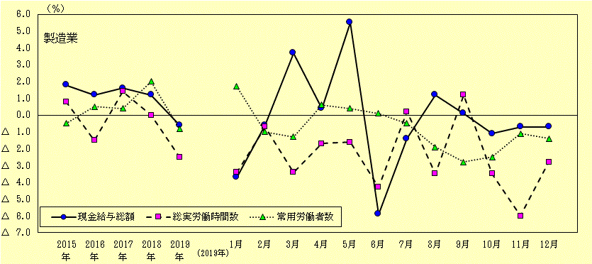図1-2 賃金、労働時間及び雇用状況の推移(製造業)