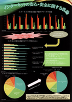 インターネットの安心・安全に関する世論