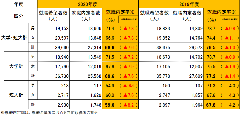 【就職内定状況の詳細（対前年度同月比較）】