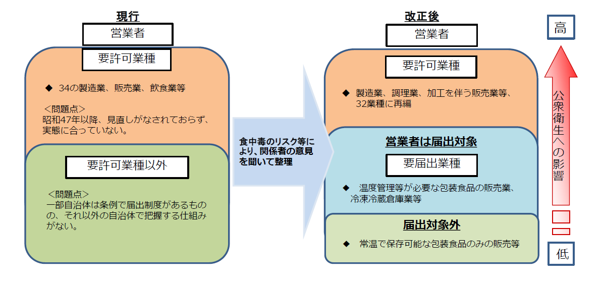 営業許可制度見直し