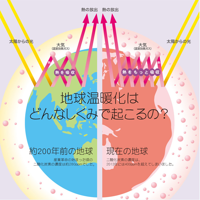 温室効果ガスと地球温暖化メカニズム