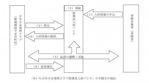 流れ