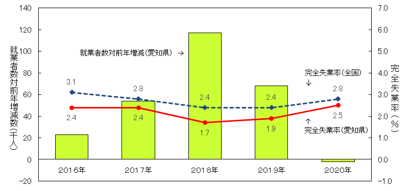 就業者数対前年増減数及び完全失業率の推移のグラフ