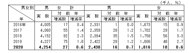 表1労働力人口の推移