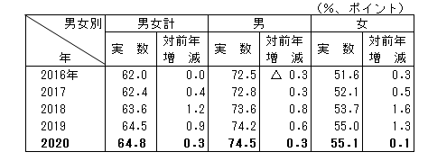 表2労働力人口比率の推移