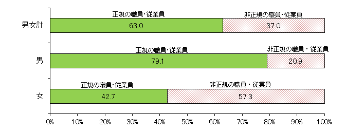 図4　2020年の雇用形態別の役員を除く雇用者数の推移