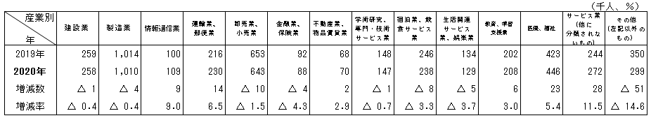 表6主な産業別就業者数