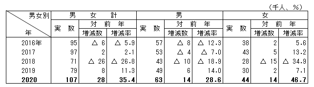 表7完全失業者数の推移