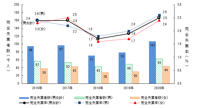 図7対前年完全失業率の推移