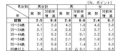 表82020年年齢階級別完全失業率