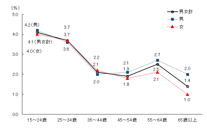 図82020年の年齢階級別完全失業率