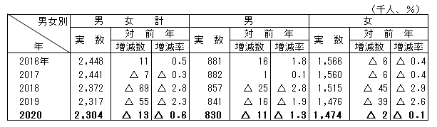 表9非労働力人口の推移